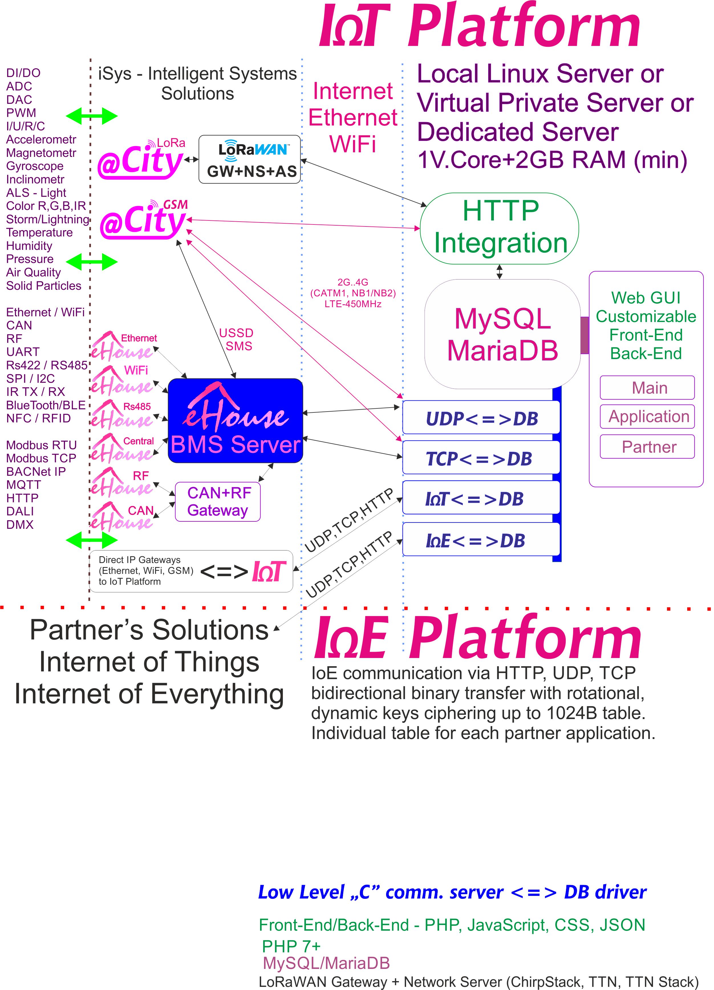 Fərdi şifrələmə ilə hər bir ortaq üçün ayrılmış IoE, IoT Platforması
